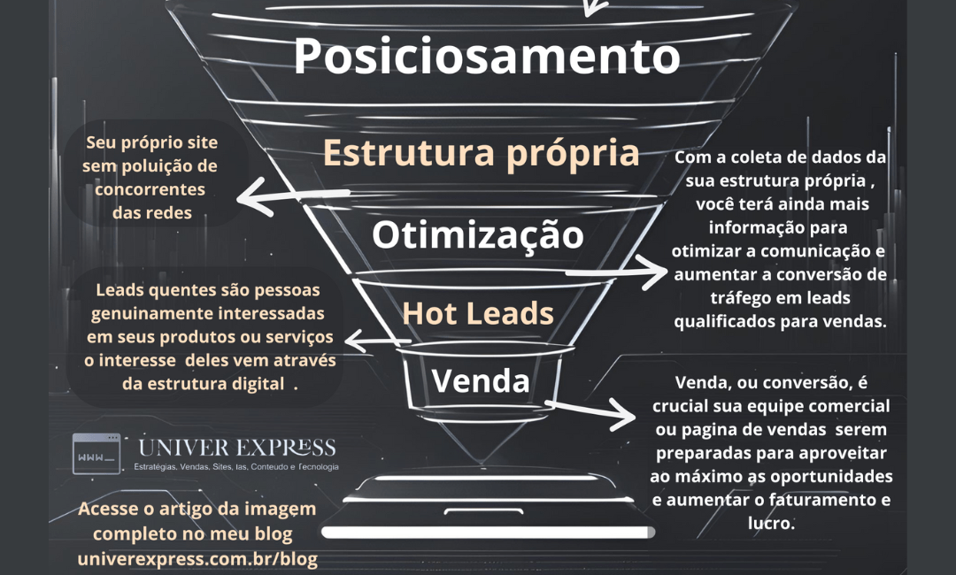Gráfico representando diferentes tipos de tráfego online, incluindo tráfego orgânico, pago e outros.