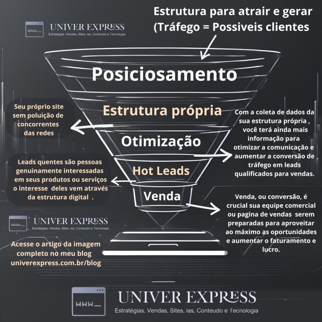 O que é fúnil de vendas? O que é SEO? O que é Tráfego pago ? O que é tráfego orgânico? Tipos de Tráfego?